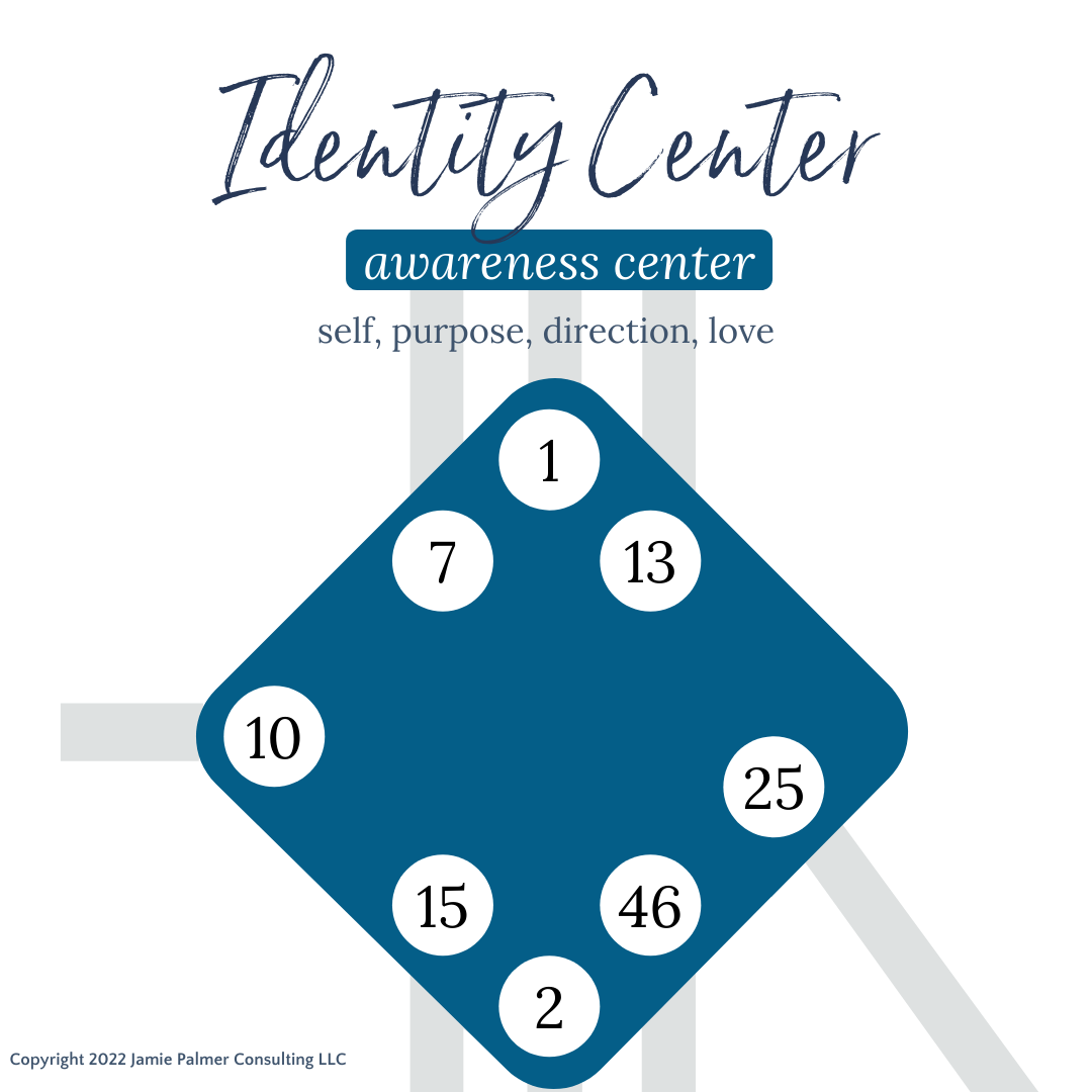 identity center human design