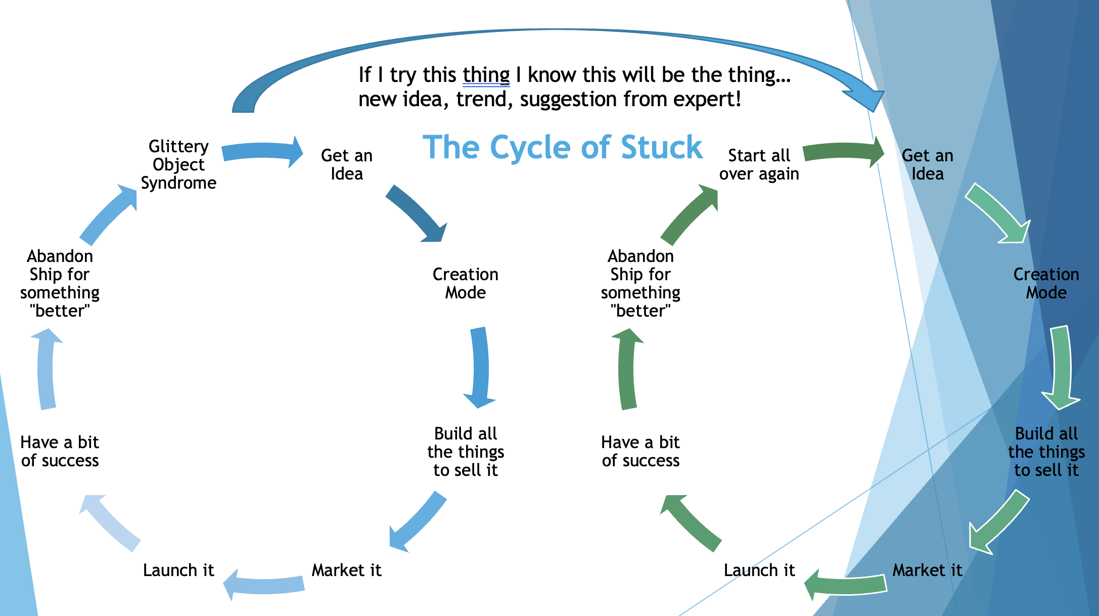 the cycle of stuck